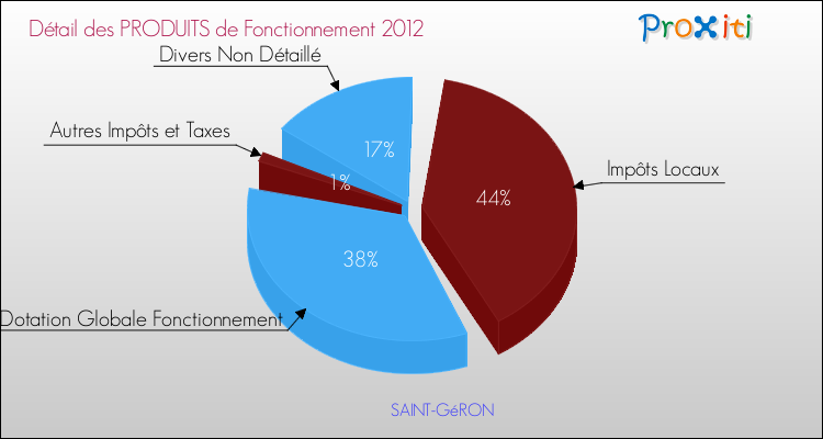 Décomposition du Budget de Fonctionnement 2012 de la commune de SAINT-GéRON Budget de Fonctionnement 2012 pour la commune de SAINT-GéRON