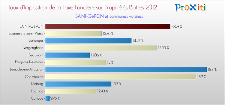 Taux d'imposition de la taxe foncière sur le bati 2012 pour SAINT-GéRON et les communes proches Comparaison des taux d'imposition de la taxe foncière sur le bati 2012 pour SAINT-GéRON et les communes voisines