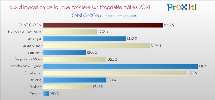 Taux d'imposition de la taxe foncière sur le bati 2014 pour SAINT-GéRON et les communes proches Comparaison des taux d'imposition de la taxe foncière sur le bati 2014 pour SAINT-GéRON et les communes voisines