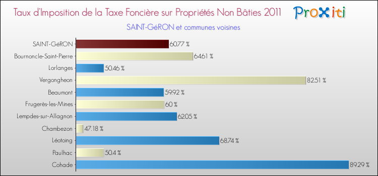 Taux d'imposition de la taxe foncière sur les immeubles et terrains non batis 2011 pour SAINT-GéRON et les communes proches Comparaison des taux d'imposition de la taxe foncière sur les immeubles et terrains non batis 2011 pour SAINT-GéRON et les communes voisines