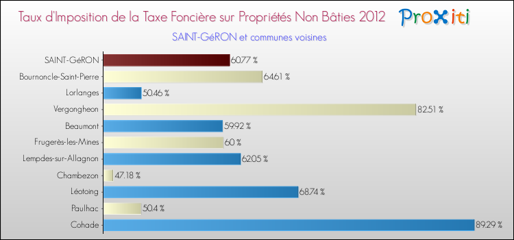 Taux d'imposition de la taxe foncière sur les immeubles et terrains non batis 2012 pour SAINT-GéRON et les communes proches Comparaison des taux d'imposition de la taxe foncière sur les immeubles et terrains non batis 2012 pour SAINT-GéRON et les communes voisines