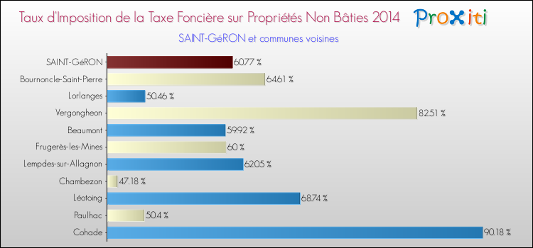 Taux d'imposition de la taxe foncière sur les immeubles et terrains non batis 2014 pour SAINT-GéRON et les communes proches Comparaison des taux d'imposition de la taxe foncière sur les immeubles et terrains non batis 2014 pour SAINT-GéRON et les communes voisines