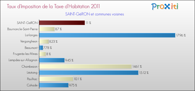 Taux d'imposition de la taxe d'habitation 2011 pour SAINT-GéRON et les communes proches Comparaison des taux d'imposition de la taxe d'habitation 2011 pour SAINT-GéRON et les communes voisines
