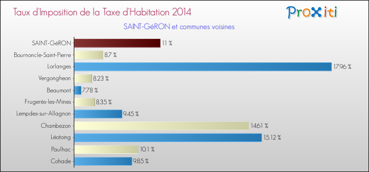 Comparaison des taux d'imposition de la taxe d'habitation 2014 pour SAINT-GéRON et les communes voisines