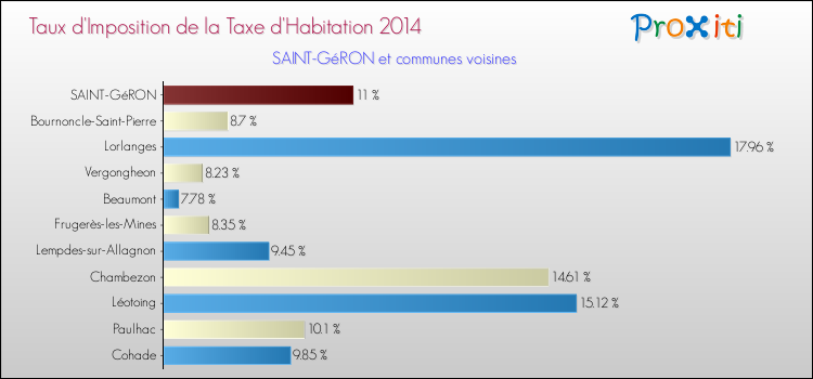 Taux d'imposition de la taxe d'habitation 2014 pour SAINT-GéRON et les communes proches Comparaison des taux d'imposition de la taxe d'habitation 2014 pour SAINT-GéRON et les communes voisines