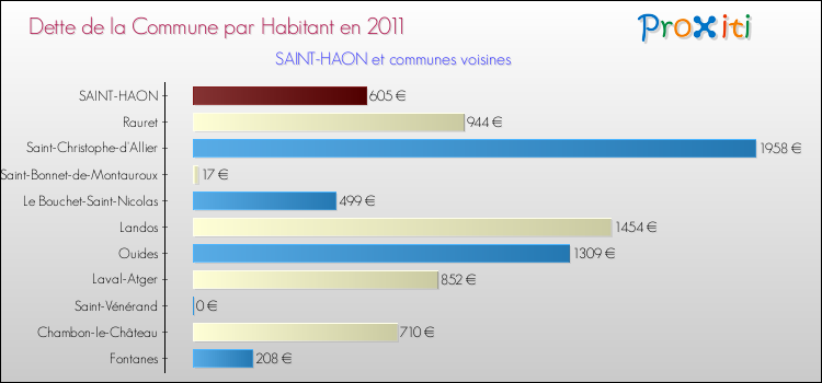 Dette par habitant de la commune en 2011 pour SAINT-HAON et les communes proches Comparaison de la dette par habitant de la commune en 2011 pour SAINT-HAON et les communes voisines