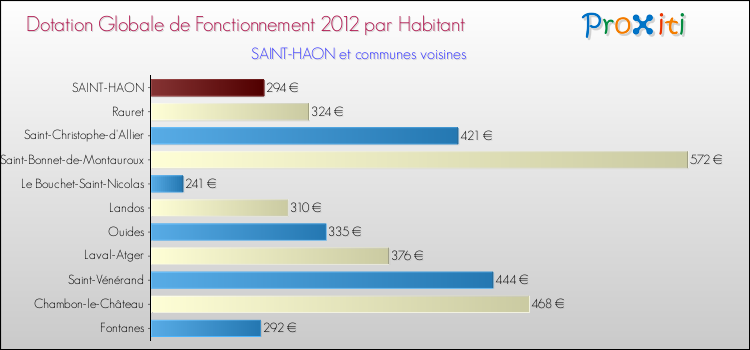 Montant des dotations globales de fonctionnement DGF par Habitant pour SAINT-HAON et les communes proches Comparaison des des dotations globales de fonctionnement DGF par habitant pour SAINT-HAON et les communes voisines