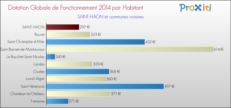 Montant des dotations globales de fonctionnement DGF par Habitant pour SAINT-HAON et les communes proches en 2014. Comparaison des des dotations globales de fonctionnement DGF par habitant pour SAINT-HAON et les communes voisines en 2014.