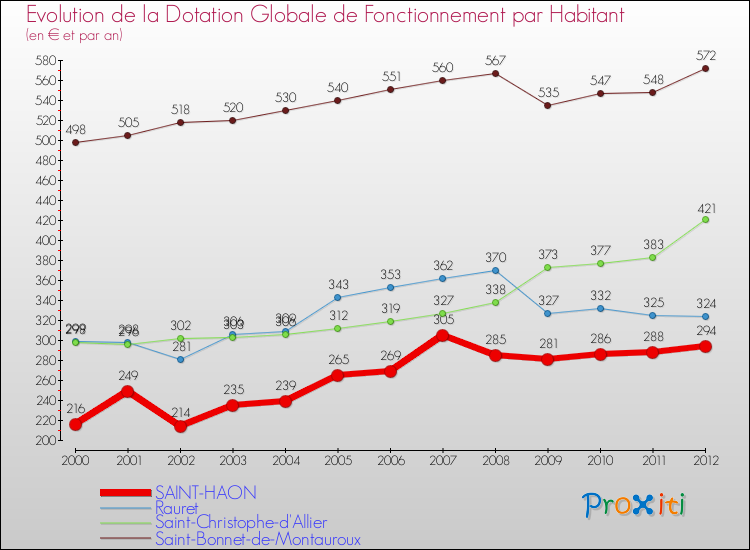 Evolution et montant de la dotation globale de fonctionnement par Habitant pour SAINT-HAON et les communes proches Comparaison des dotations globales de fonctionnement par habitant pour SAINT-HAON et les communes voisines