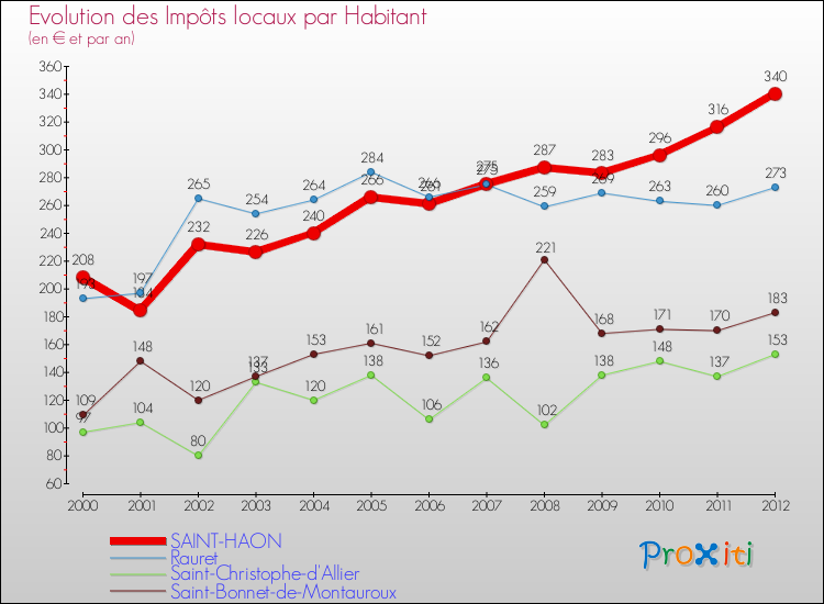 Evolution et montant des impôts locaux par Habitant pour SAINT-HAON et les communes proches Comparaison des impôts locaux par habitant pour SAINT-HAON et les communes voisines