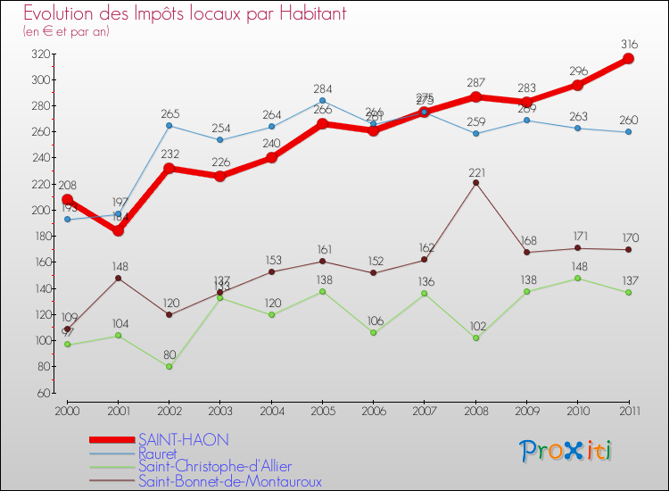 Evolution et montant des impôts locaux par Habitant pour SAINT-HAON et les communes proches Comparaison des impôts locaux par habitant pour SAINT-HAON et les communes voisines