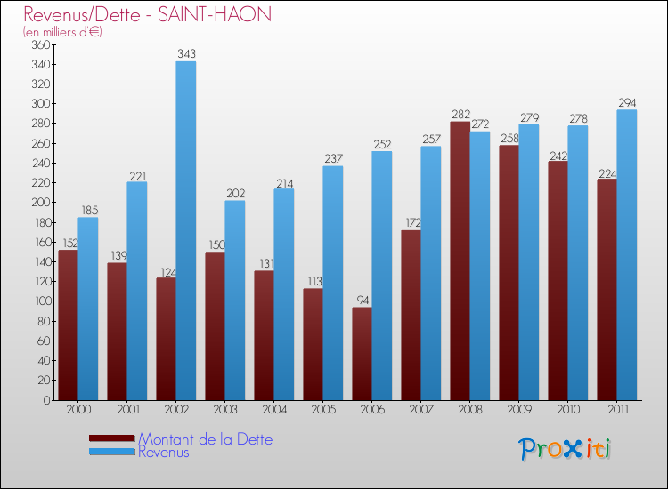 Evolution comparée de la dette et des revenus pour la commune de SAINT-HAON de 2000 à 2011 Comparaison de la dette et des revenus pour SAINT-HAON de 2000 à 2011