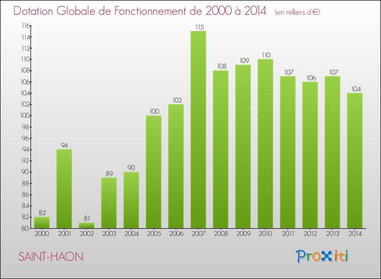 Evolution du montant de la Dotation Globale de Fonctionnement pour la commune de SAINT-HAON de 2000 à 2014 Evolution du montant de la Dotation Globale de Fonctionnement pour SAINT-HAON de 2000 à 2014