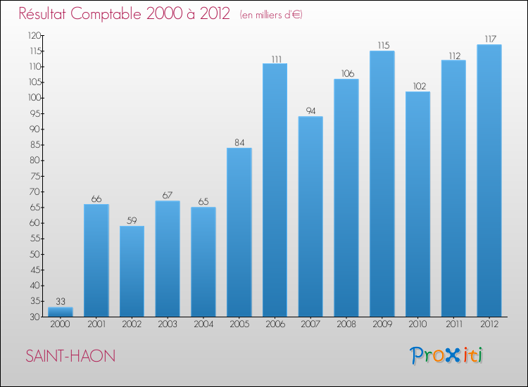 Evolution du résultat comptable pour la commune de SAINT-HAON de 2000 à 2012 Evolution du résultat comptable pour SAINT-HAON de 2000 à 2012