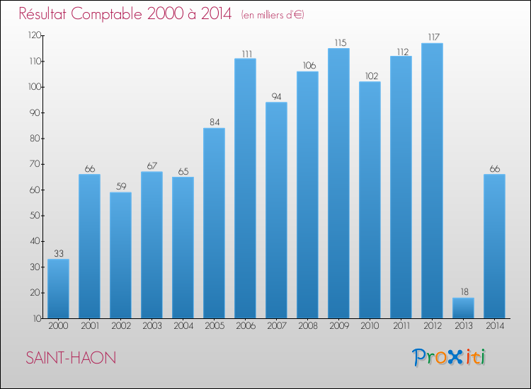Evolution du résultat comptable pour la commune de SAINT-HAON de 2000 à 2014 Evolution du résultat comptable pour SAINT-HAON de 2000 à 2014