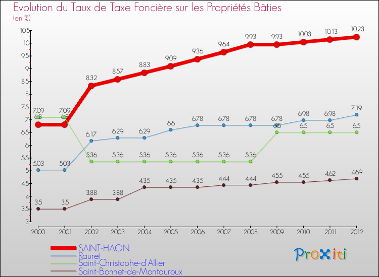 Evolution du taux de la taxe foncière sur le bati pour SAINT-HAON et les communes proches de 2000 à 2012 Comparaison des taux de taxe foncière sur le bati pour SAINT-HAON et les communes voisines de 2000 à 2012