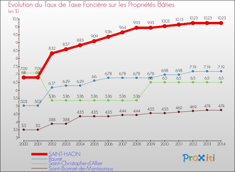 Evolution du taux de la taxe foncière sur le bati pour SAINT-HAON et les communes proches de 2000 à 2014 Comparaison des taux de taxe foncière sur le bati pour SAINT-HAON et les communes voisines de 2000 à 2014