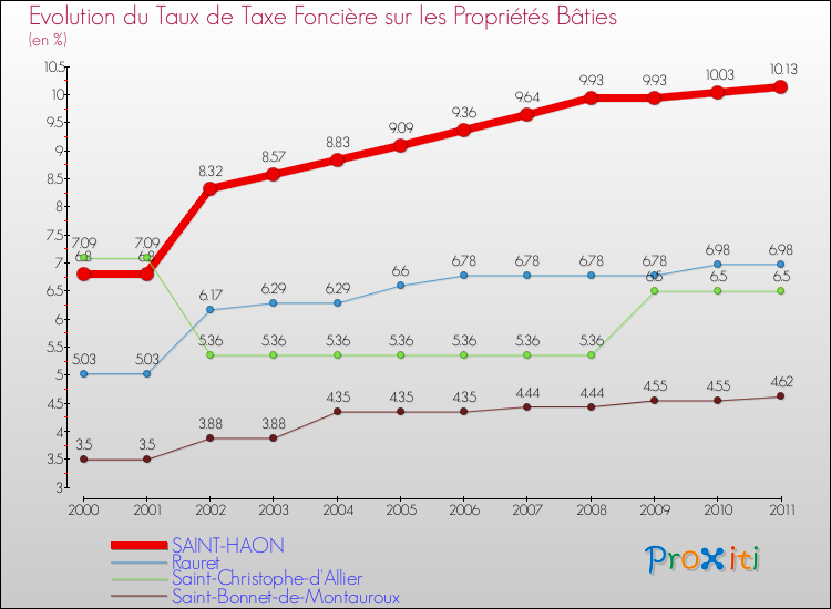 Evolution du taux de la taxe foncière sur le bati pour SAINT-HAON et les communes proches Comparaison des taux de taxe foncière sur le bati pour SAINT-HAON et les communes voisines