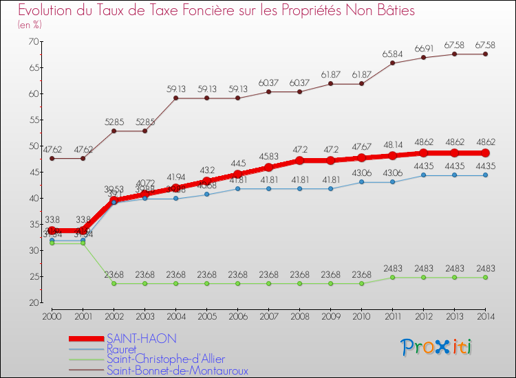 Evolution du taux de la taxe foncière sur les immeubles et terrains non batis pour SAINT-HAON et les communes proches de 2000 à 2014 Comparaison des taux de la taxe foncière sur les immeubles et terrains non batis pour SAINT-HAON et les communes voisines de 2000 à 2014