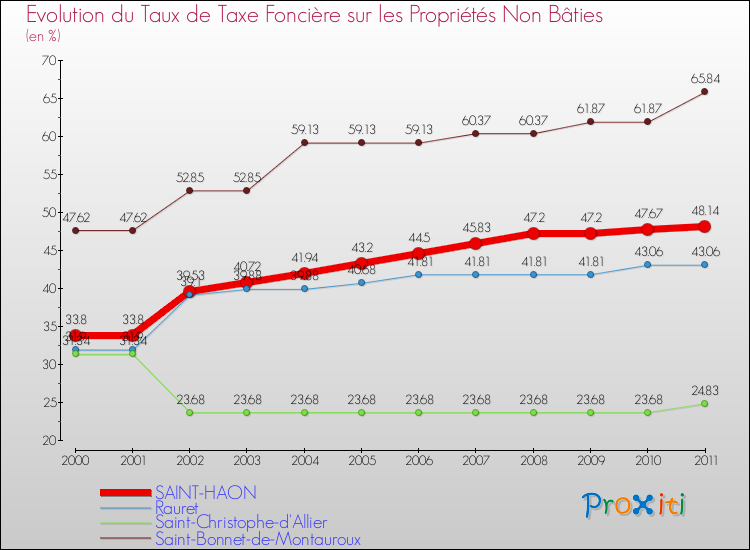 Evolution du taux de la taxe foncière sur les immeubles et terrains non batis pour SAINT-HAON et les communes proches Comparaison des taux de la taxe foncière sur les immeubles et terrains non batis pour SAINT-HAON et les communes voisines
