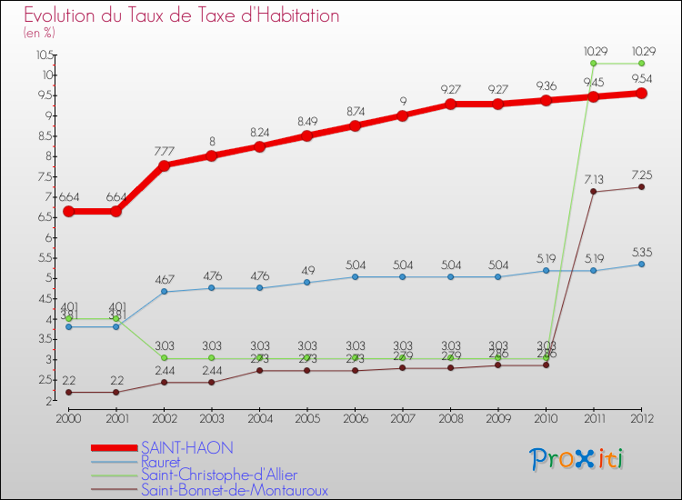 Evolution du taux de la taxe d'habitation pour SAINT-HAON et les communes proches Comparaison des taux de la taxe d'habitation pour SAINT-HAON et les communes voisines