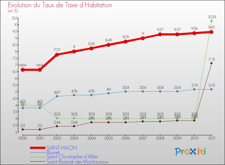Evolution du taux de la taxe d'habitation pour SAINT-HAON et les communes proches Comparaison des taux de la taxe d'habitation pour SAINT-HAON et les communes voisines