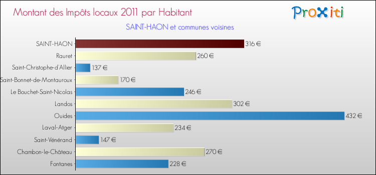 Montant des impôts locaux par Habitant pour SAINT-HAON et les communes proches Comparaison des impôts locaux par habitant pour SAINT-HAON et les communes voisines