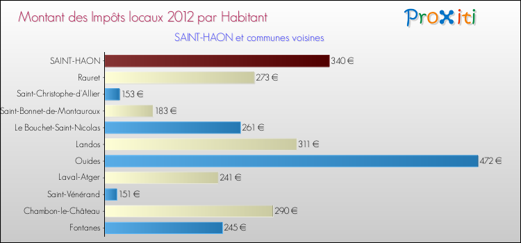Montant des impôts locaux par Habitant pour SAINT-HAON et les communes proches Comparaison des impôts locaux par habitant pour SAINT-HAON et les communes voisines