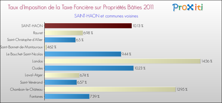Taux d'imposition de la taxe foncière sur le bati 2011 pour SAINT-HAON et les communes proches Comparaison des taux d'imposition de la taxe foncière sur le bati 2011 pour SAINT-HAON et les communes voisines