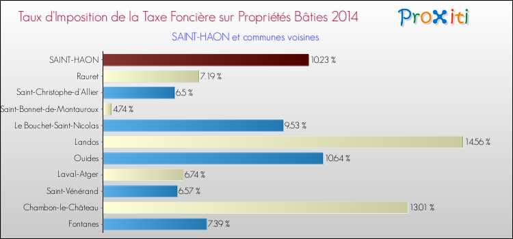 Taux d'imposition de la taxe foncière sur le bati 2014 pour SAINT-HAON et les communes proches Comparaison des taux d'imposition de la taxe foncière sur le bati 2014 pour SAINT-HAON et les communes voisines
