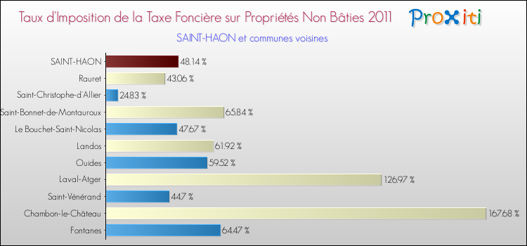 Taux d'imposition de la taxe foncière sur les immeubles et terrains non batis 2011 pour SAINT-HAON et les communes proches Comparaison des taux d'imposition de la taxe foncière sur les immeubles et terrains non batis 2011 pour SAINT-HAON et les communes voisines