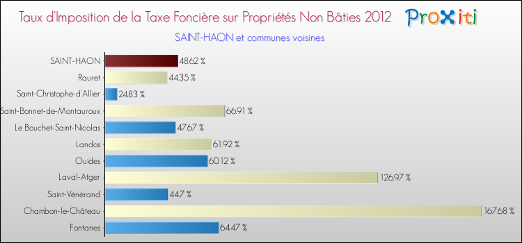 Taux d'imposition de la taxe foncière sur les immeubles et terrains non batis 2012 pour SAINT-HAON et les communes proches Comparaison des taux d'imposition de la taxe foncière sur les immeubles et terrains non batis 2012 pour SAINT-HAON et les communes voisines