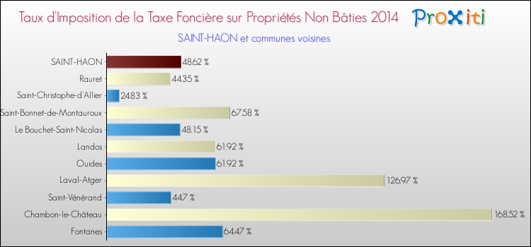 Taux d'imposition de la taxe foncière sur les immeubles et terrains non batis 2014 pour SAINT-HAON et les communes proches Comparaison des taux d'imposition de la taxe foncière sur les immeubles et terrains non batis 2014 pour SAINT-HAON et les communes voisines