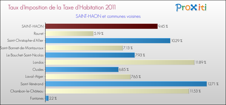 Taux d'imposition de la taxe d'habitation 2011 pour SAINT-HAON et les communes proches Comparaison des taux d'imposition de la taxe d'habitation 2011 pour SAINT-HAON et les communes voisines
