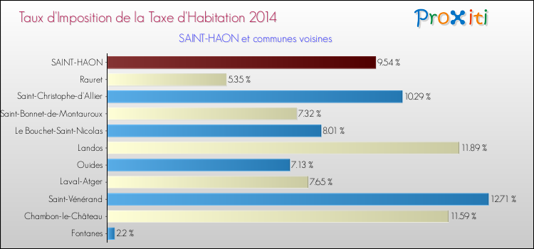 Taux d'imposition de la taxe d'habitation 2014 pour SAINT-HAON et les communes proches Comparaison des taux d'imposition de la taxe d'habitation 2014 pour SAINT-HAON et les communes voisines