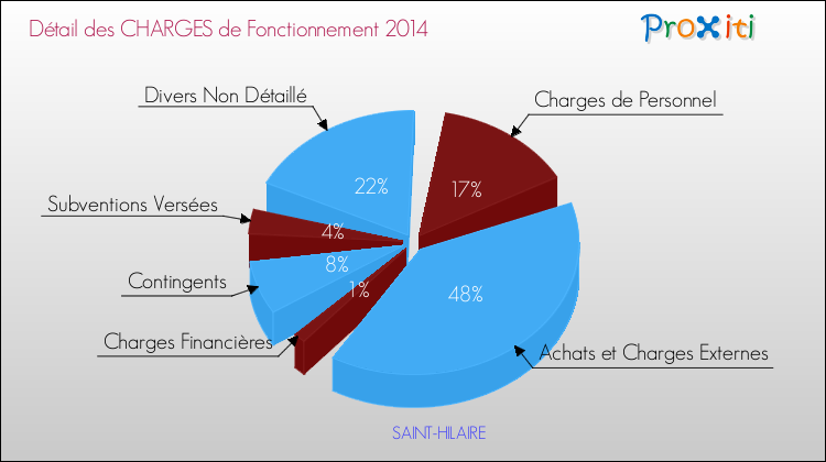 Décomposition des Charges de Fonctionnement 2014 de la commune de SAINT-HILAIRE Charges de Fonctionnement 2014 pour la commune de SAINT-HILAIRE