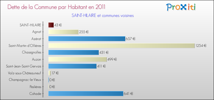 Dette par habitant de la commune en 2011 pour SAINT-HILAIRE et les communes proches Comparaison de la dette par habitant de la commune en 2011 pour SAINT-HILAIRE et les communes voisines