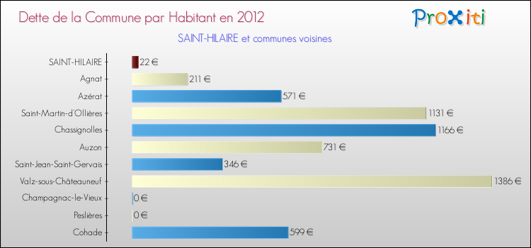 Dette par habitant de la commune en 2012 pour SAINT-HILAIRE et les communes proches Comparaison de la dette par habitant de la commune en 2012 pour SAINT-HILAIRE et les communes voisines