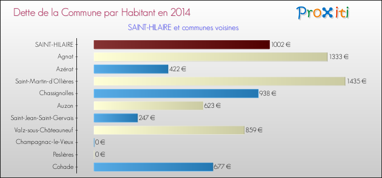 Dette par habitant de la commune en 2014 pour SAINT-HILAIRE et les communes proches Comparaison de la dette par habitant de la commune en 2014 pour SAINT-HILAIRE et les communes voisines