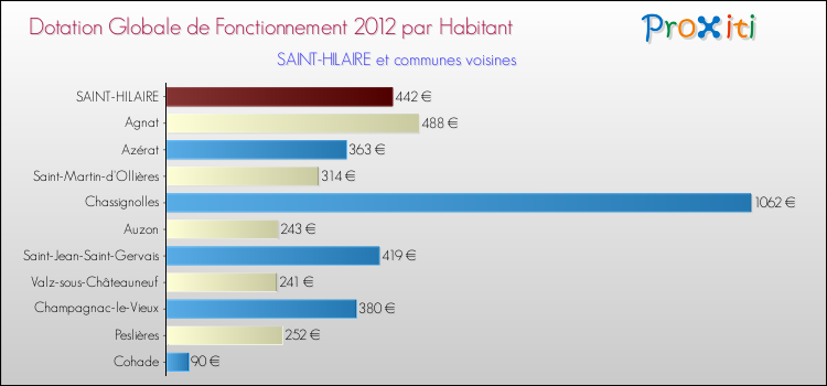 Montant des dotations globales de fonctionnement DGF par Habitant pour SAINT-HILAIRE et les communes proches Comparaison des des dotations globales de fonctionnement DGF par habitant pour SAINT-HILAIRE et les communes voisines