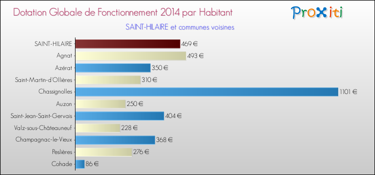 Montant des dotations globales de fonctionnement DGF par Habitant pour SAINT-HILAIRE et les communes proches en 2014. Comparaison des des dotations globales de fonctionnement DGF par habitant pour SAINT-HILAIRE et les communes voisines en 2014.