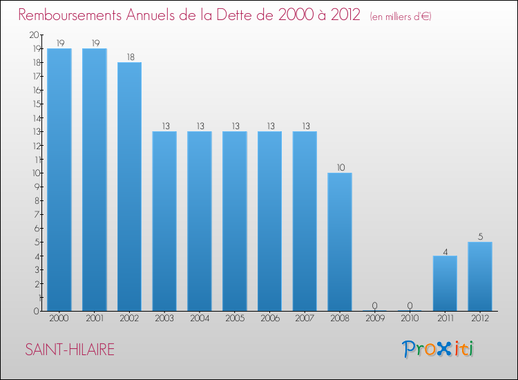 Evolution de l'annuité de la dette pour la commune de SAINT-HILAIRE de 2000 à 2012 Annuités de la dette pour SAINT-HILAIRE de 2000 à 2012