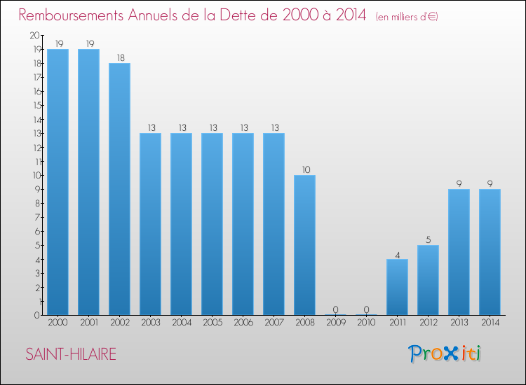 Evolution de l'annuité de la dette pour la commune de SAINT-HILAIRE de 2000 à 2014 Annuités de la dette pour SAINT-HILAIRE de 2000 à 2014