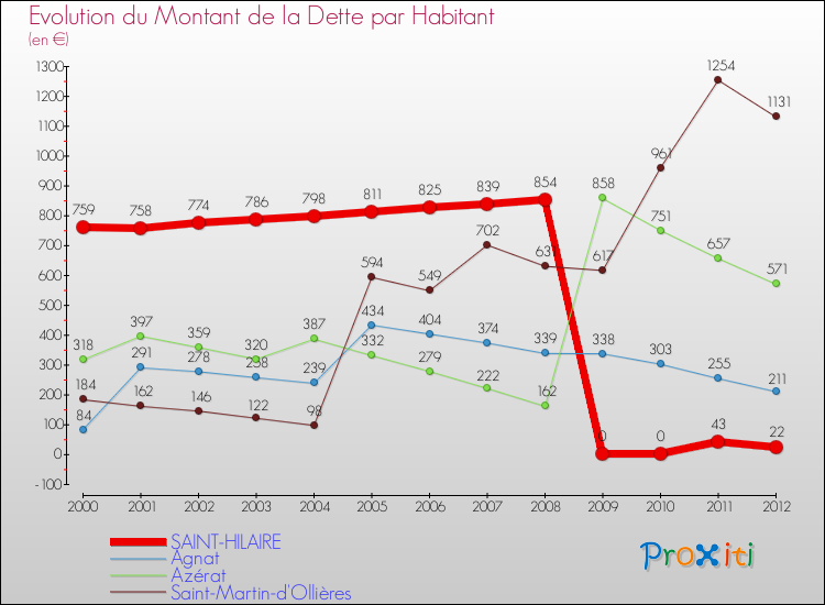 Evolution de la dette par habitant pour la commune de SAINT-HILAIRE et les communes proches de 2000 à 2012 Comparaison de la dette par habitant pour SAINT-HILAIRE et les communes voisines de 2000 à 2012