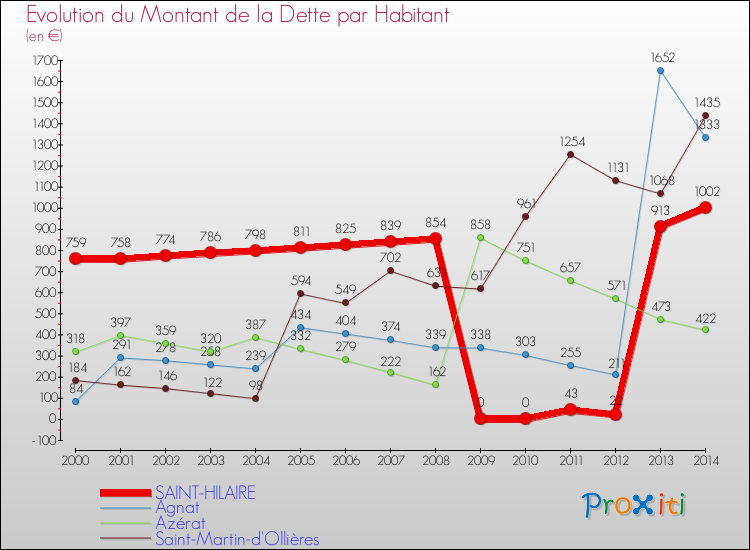 Evolution de la dette par habitant pour la commune de SAINT-HILAIRE et les communes proches de 2000 à 2014 Comparaison de la dette par habitant pour SAINT-HILAIRE et les communes voisines de 2000 à 2014