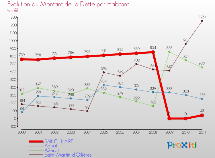 Evolution de la dette par habitant pour la commune de SAINT-HILAIRE et les communes proches Comparaison de la dette par habitant pour SAINT-HILAIRE et les communes voisines