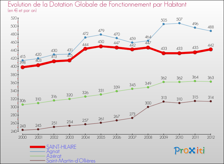 Evolution et montant de la dotation globale de fonctionnement par Habitant pour SAINT-HILAIRE et les communes proches Comparaison des dotations globales de fonctionnement par habitant pour SAINT-HILAIRE et les communes voisines
