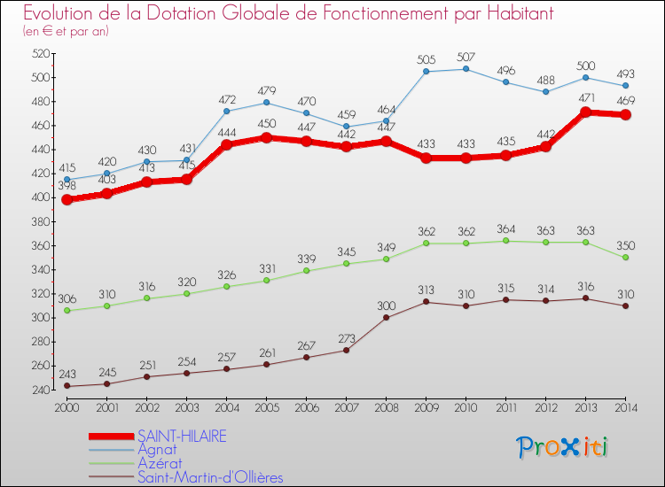 Evolution et montant de la dotation globale de fonctionnement par Habitant pour SAINT-HILAIRE et les communes proches de 2000 à 2014. Comparaison des dotations globales de fonctionnement par habitant pour SAINT-HILAIRE et les communes voisines de 2000 à 2014.
