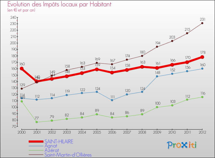 Evolution et montant des impôts locaux par Habitant pour SAINT-HILAIRE et les communes proches Comparaison des impôts locaux par habitant pour SAINT-HILAIRE et les communes voisines