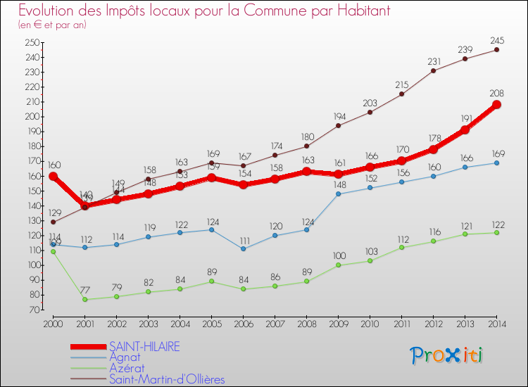 Evolution et montant des impôts locaux par Habitant pour SAINT-HILAIRE et les communes proches de 2000 à 2014 Comparaison des impôts locaux par habitant pour SAINT-HILAIRE et les communes voisines de 2000 à 2014